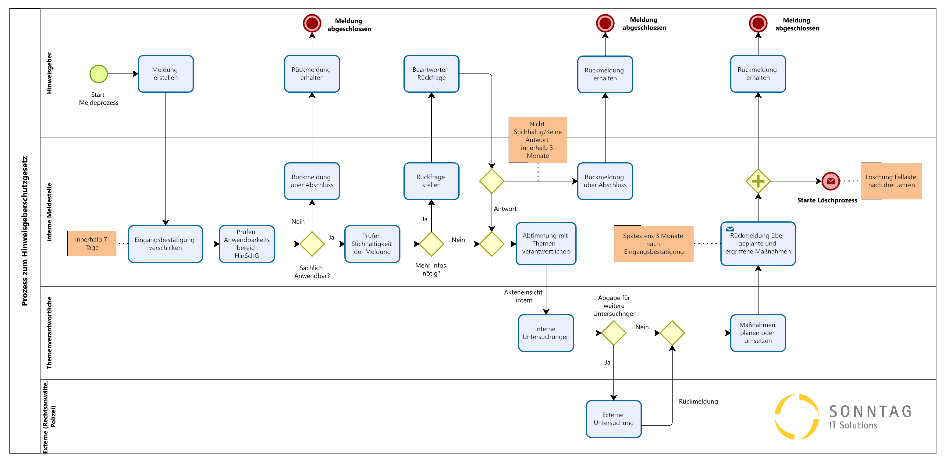 Vorlage-Prozess-HinSchG-SONNTAG-IT-Solutions-Hinweisgebersystem