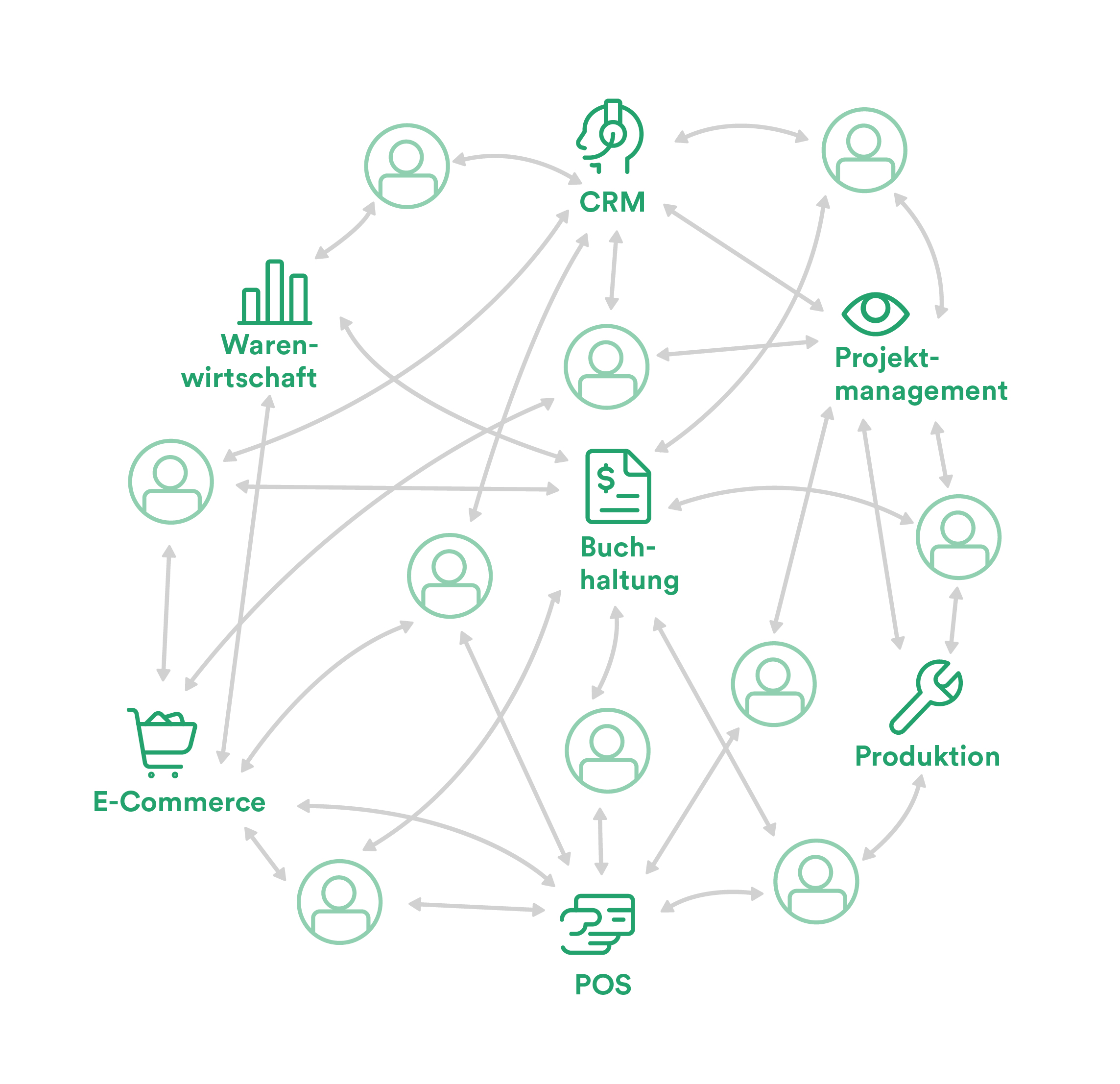 weclapp-alter-weg-partner-RGB A complex workflow diagram showing interconnected business modules (E‑Commerce, Warenwirtschaft, CRM, Projektmanagement, Buchhaltung, Produktion, POS) with many data arrows between icons and documents, illustrating information flows between departments.