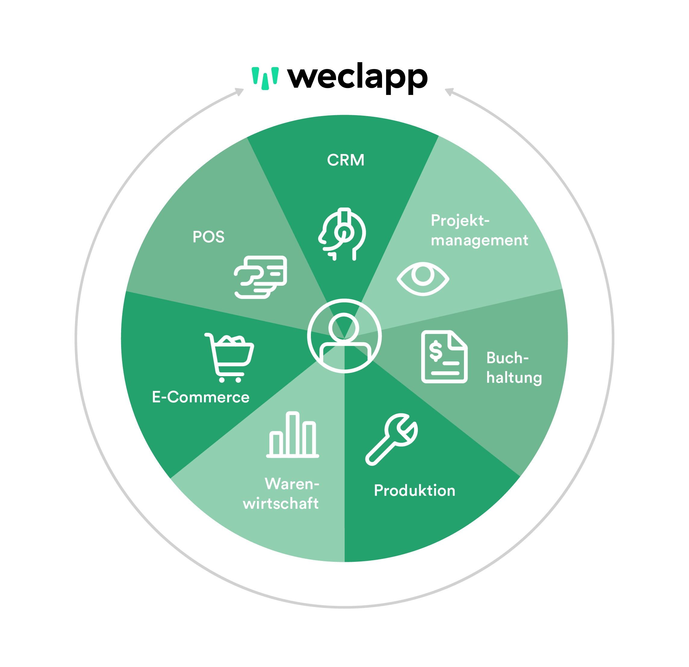 weclapp-neuer-weg-partner-RGB Kreisförmiges Diagramm mit Abteilungen wie CRM, Projektmanagement, POS, E‑Commerce, Warenwirtschaft, Produktion und Buchhaltung.