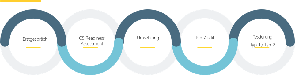 prozess Five interlocking circular links forming a chain in blue, gray, and teal with small yellow dashes inside each circle (decorative graphic).